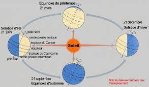 Les 2 équinoxes et les 2 solstices