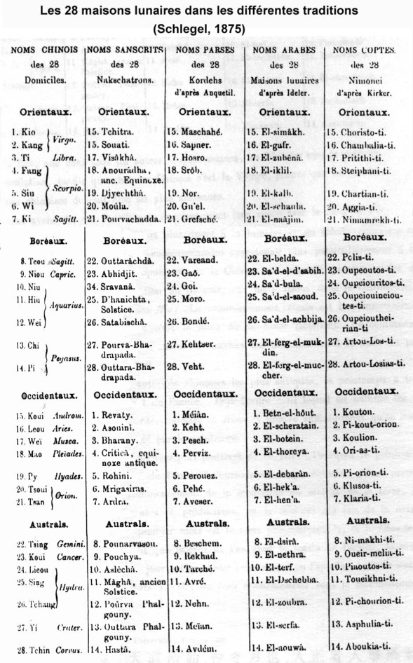 28 maisons lunaires dans les différentes traditions 28 maisons lunaires dans les différentes traditions